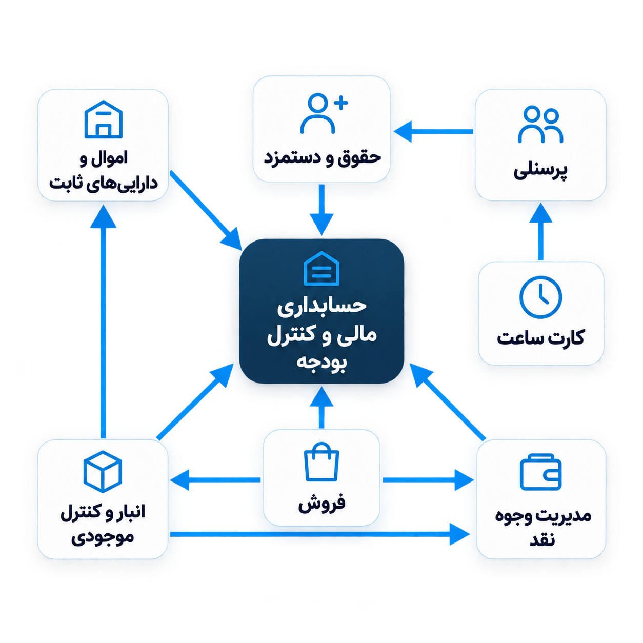 نمودار ارتباط سیستم‌های اموال، حقوق و دستمزد، پرسنلی، کارت ساعت، انبار، فروش و مدیریت وجوه نقد با حسابداری مالی و کنترل بودجه